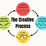 Understanding the four stages of the creative process