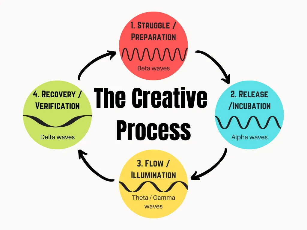 Understanding the four stages of the creative process