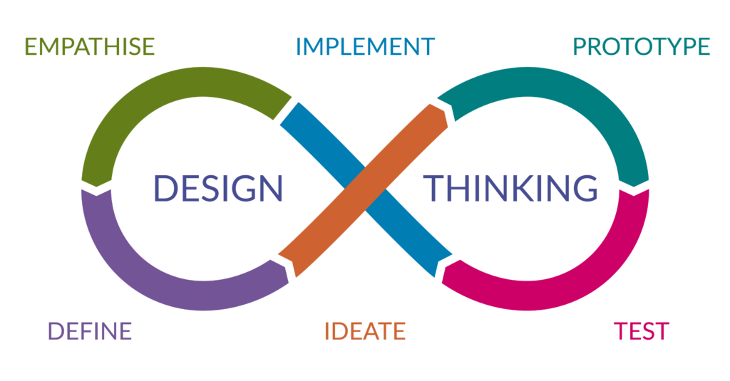 What is design thinking and why is it important? image